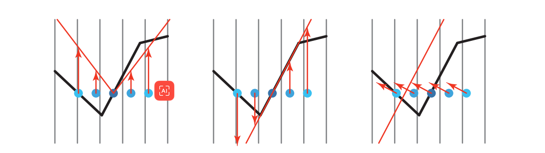 图7.24：额外的阴影偏移方法。对于PCF，会在原始样本位置（即图中五个点的中心位置）周围采集几个测试样本，所有的样本都应当被照亮。在左图中，会构建一个锥形的偏移量，并将样本向上移动。可以进一步增加这个锥形的陡峭程度，从而将位于右侧的样本上移足够的高度，使其能够被照亮；但这样做的风险是，其他真正被阴影所覆盖的样本位置（图中未显示）可能会发生漏光。在中间，所有的样本都被移动到了接收表面所在的平面上，这种方法对于凸面的效果很好，但是对于凹面可能会适得其反，如左侧所示。右图中，法线偏移会使得样本沿着表面的法线方向进行移动，移动的距离与表面法线和光线方向之间夹角的正弦值成正比。对于中心样本而言，可以认为是将其移动到位于原始表面上方的一个假想表面上，这种偏移方式不仅会影响样本的深度值（前面两种偏移方法也会影响），还会改变用于测试阴影贴图的纹理坐标（即向水平方向发生了移动）。