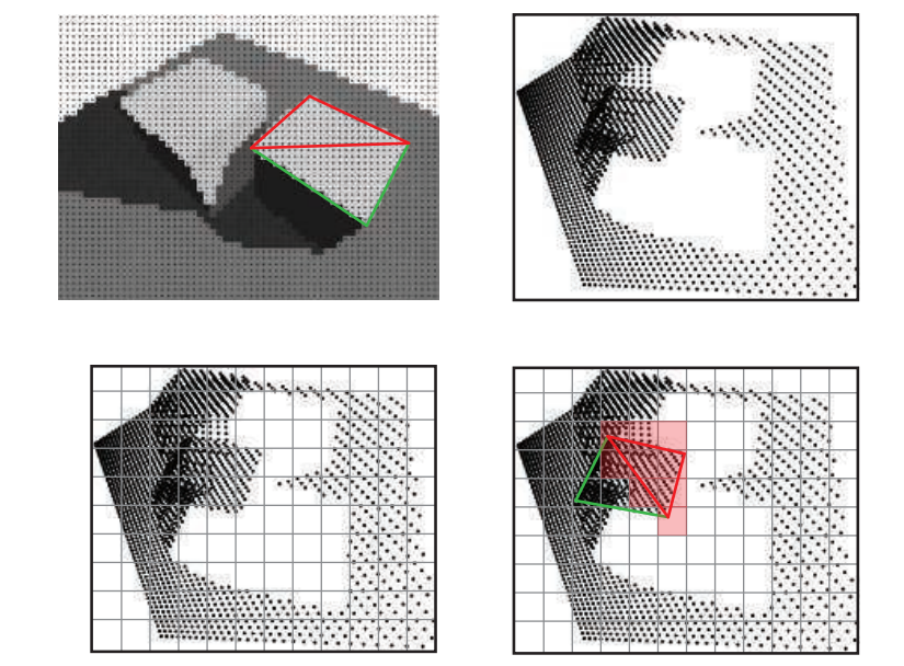 图7.30：不规则z-buffer。左上角：相机视野在像素中心处生成了一组点，图中展示了两个三角形所形成的一个立方体面。右上角：从光源视角生成了这些点。左下角：在这些点上覆盖了一个阴影贴图网格，对于每个纹素而言，会根据其网格单元内的所有点来生成一个列表。右下角：通过使用保守光栅化，来对红色三角形进行阴影测试，与其发生重叠的每个纹素被显示为浅红色，这些纹素列表中的所有点，都会和三角形进行测试，从而计算光照的可见性。 [14]