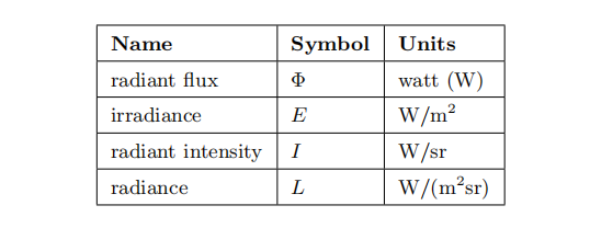 表8.1：辐射量及其单位。