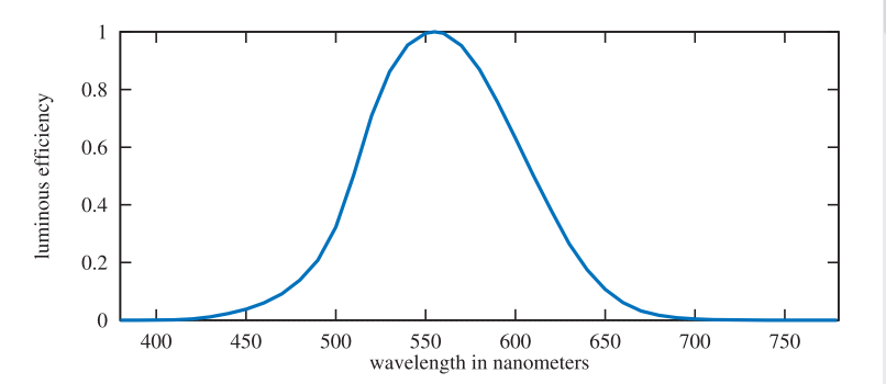 图8.4：光度曲线。