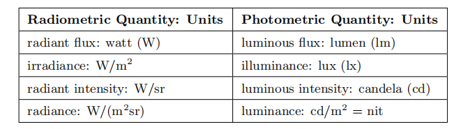 表8.2：辐射度量学和光度学中的物理量，以及各自的单位。