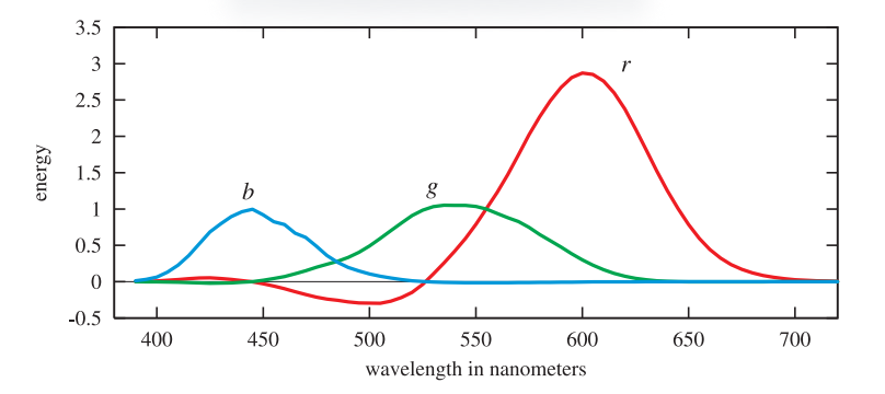 图8.5： r 、 g 和 b 的二度颜色匹配曲线，来自Stiles和Burch [1703] 。这些颜色匹配曲线，不能与配色实验中所使用的纯波长光源的光谱分布曲线相混淆。