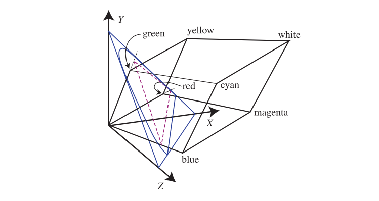 图8.7：图中的RGB颜色立方体是使用CIE RGB原色形成的，它位于XYZ空间中；这个立方体被投影到了平面 X+Y+Z = 1 上，投影轮廓使用紫色虚线进行表示。蓝色的轮廓线代表了所有可能的色度值范围。从坐标原点发射出的每条射线，其上的坐标点都具相同的色度值，它们仅在亮度上存在差异。