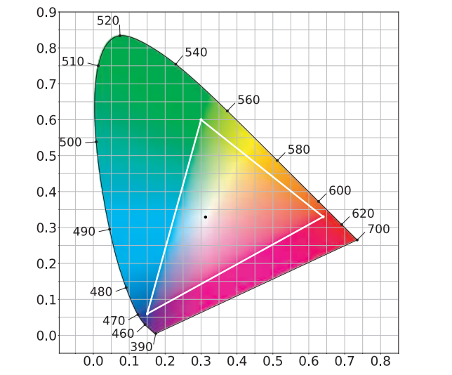 图8.8：CIE 1931色度图。图中的黑色曲线用相应的纯色波长进行了标记。图中的白色三角形代表了所覆盖的色域；黑点代表了白点，这个白点同样用于sRGB和Rec. 709色彩空间。