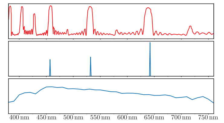 图8.10：第一行图片展示了一种材料的光谱反射率，这种材料常用于制作投影屏幕。下面两个图展示了两种相同RGB颜色光源的光谱功率分布：第二行图片是RGB激光投影仪，第三行图片为标准D65光源。对于来自激光投影仪的光线，这个屏幕材料大约会反射80%，因为它的反射峰与投影仪的原色光线相重合。但是对于D65光源发出的光线，这个屏幕材料只能反射不到20%，因为该光源的大部分能量都位于屏幕的反射峰值之外。使用RGB颜色对这个光照情况进行渲染，这两个光源的反射光线将会具有相同的强度，这在物理上是不正确的。