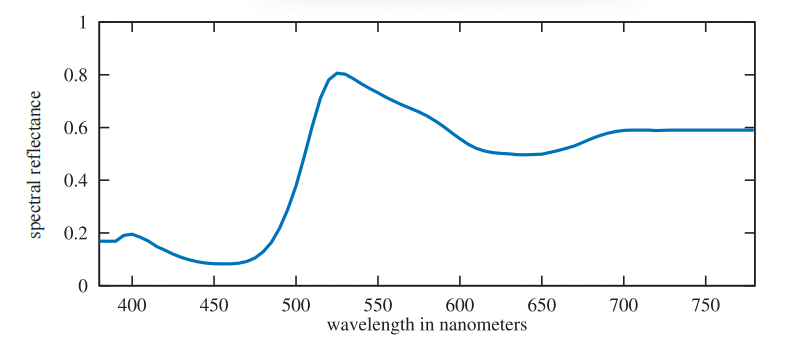 图8.11：黄色香蕉的光谱反射率。 [544]