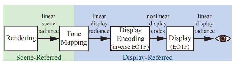 图8.13：用于合成（渲染）图像的成像管线。我们首先会渲染线性的场景参考radiance，然后使用色调映射，将其转换为线性的显示参考值。显示编码使用逆EOTF，将线性的显示值转换为非线性的编码值，然后再将这些编码值传递给显示器。最后，显示器使用EOTF将非线性的显示值，转换为从屏幕发射出的线性radiance，最终进入人的眼睛。