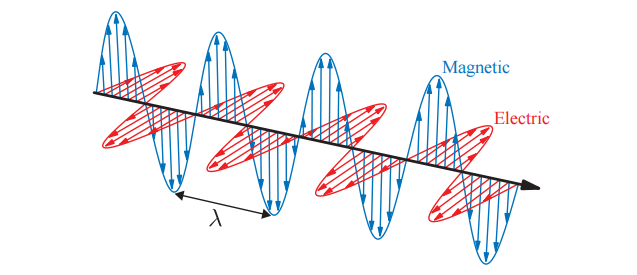 图9.1：光是一种电磁横波。电场和磁场的矢量垂直于光线的传播方向，并以90度夹角相互振荡。本图中所展示的是最简单的光波，它是单色光（仅有一个固定的波长 \lambda ），并且是线性偏振的（电场和磁场各自沿着一条直线进行振荡）。