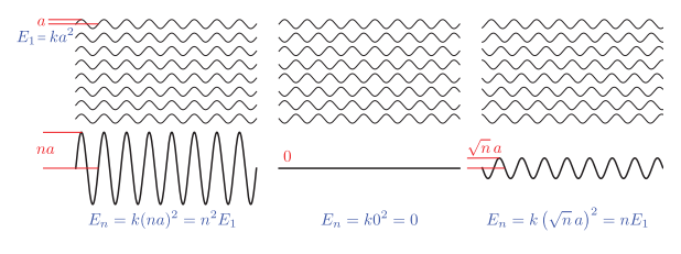图9.3： n 个具有相同频率、相同偏振和相同振幅的单色光，它们以三种不同的方式进行叠加。从左到右分别是：相长干涉，相消干涉和不相干 叠加 。每种情况的下面都展示了对应组合波的振幅和irradiance。