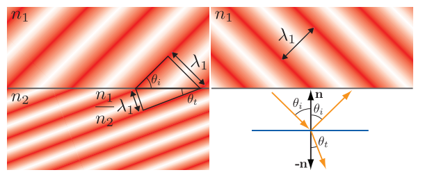 图9.9：一个光波撞击一个平面，平面两侧物质的折射率分别为 n_1  和 n_2 。左侧图展示了入射波的侧视图，这个入射波从左上角进入，红色的强度代表了波的相位。表面下方的波间距与 (n_1/n_2) 成正比，本例中为0.5。相位沿着表面排列，因此间距的变化会弯曲（折射）透射波的方向。图中三角形的构造展示了Snell定律的推导过程。为了清晰起见，右上方的图显示了反射波的情况，它与入射波具有相同的波间距，因此其方向与表面法线具有相同的夹角。右下方展示了入射波、透射波和反射波方向的矢量图。