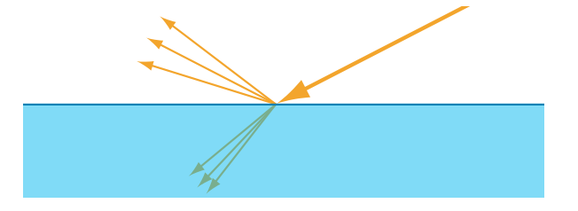 图9.13：从宏观上看，表面可以被视为在多个方向上，对光线进行反射和折射。