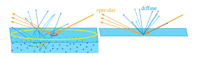 图9.15：左图中，我们渲染了一个具有次表面散射的材质，图中的黄色圆圈和紫色圆圈代表了两种不同大小的采样区域。其中黄色圆圈代表了单个着色样本所覆盖的区域，大于次表面散射的距离，因此我们可以在渲染中忽略这些距离所带来的影响，并在局部着色模型中将次表面散射项视为漫反射项，如右图所示。如果我们向着靠近表面的方向进行移动，单个着色样本所覆盖的区域会变小，如左图中的紫色圆圈，与着色样本所覆盖的区域相比，此时次表面散射的距离很大，无法忽视这些距离所带来的影响，因此需要使用全局的着色模型和光照技术，来从这些着色样本中生成逼真的图像。