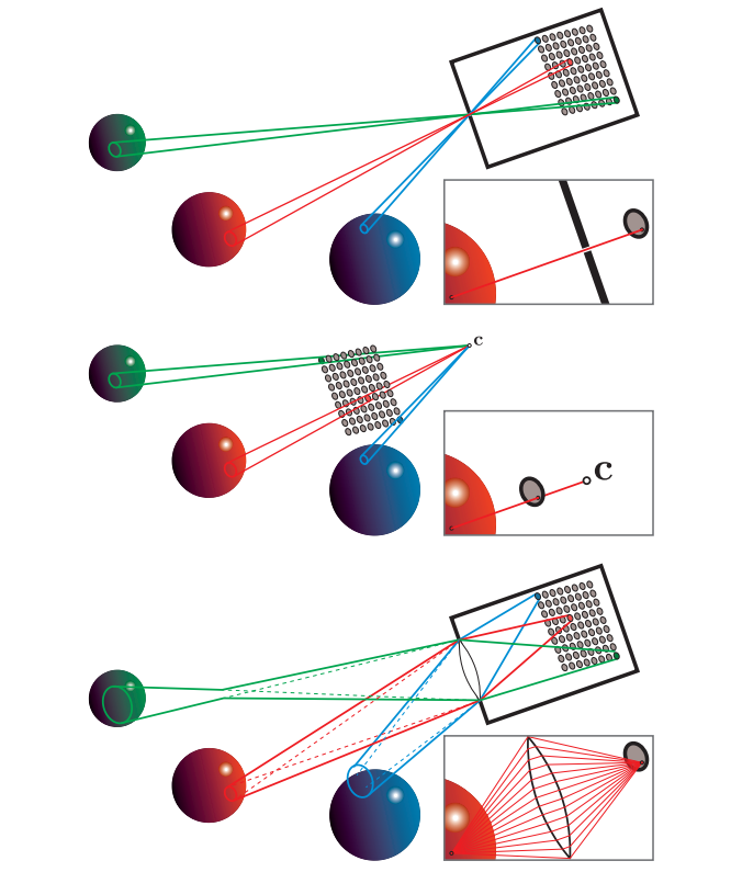 图9.16：每个相机成像模型中都包含了一个像素传感器阵列。图中的每根实线，都代表了传感器从场景中收集到的一组光线。每个子图中的窗口图像，展示了像素传感器上的单点样本所收集的光线。第一行图片展示了一个针孔相机模型；第二行图片展示了一个典型的渲染系统模型，即一个带有相机点 c 的针孔相机；第三行图片展示了一个更加物理正确的镜头相机，其焦点位于红色球体上，另外两个球体并不在焦点上。