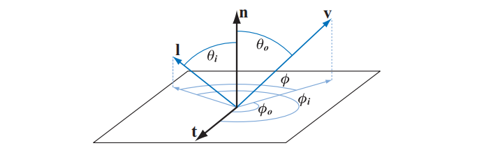 图9.17：BRDF输入参数。方位角 \phi _i 和 \phi_o 都是相对于给定切向量 \mathbf{t} 定义的。而在各向同性BRDF中，我们只需要考虑相对方位角 \phi 即可，不需要考虑参考切向量与 \phi _i 、 \phi_o 。