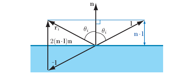 图9.19：平面反射的示意图。入射光 \mathbf{l} 在表面法线 \mathbf{n} 周围发生反射，从而生成反射光 \mathbf{r}_i 。整个过程如下：首先将入射光 \mathbf{l} 投影到表面法线 \mathbf{n} 上，我们可以得到一个缩放过的法线 (\mathbf{n} \cdot \mathbf{l}) \mathbf{n} ；然后我们将入射光 \mathbf{l} 取反，加上两个刚才的投影向量，最终可以获得反射向量 \mathbf{r}_i 。