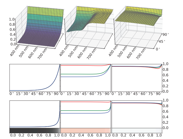 图9.20：三种物质外反射的菲涅尔反射率 F ，从左到右分别是：玻璃、铜、铝。第一行是 F 作为波长和入射角的函数的三维示意图。第二行展示了在不同入射角下， F 的光谱值转换为 RGB 颜色通道的曲线。其中玻璃的三个通道曲线是完全一致的，因为它的菲涅尔反射是无色的。在第三行中，RGB通道曲线是根据入射角的正弦值进行绘制的，以解释 图9.21 所示的透视缩减。第三行图片中 x 轴还展示了菲涅尔反射的 RGB 颜色。