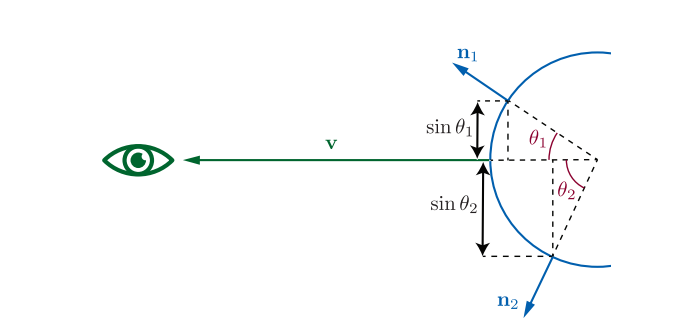 图9.21：远离眼睛的斜面会被透视缩短。这种透视缩短与按照视角方向 \mathbf{v} 和表面法线 \mathbf{n} 之间夹角的正弦值，来对表面点进行投影是一致的（对于镜面反射而言，这个夹角与入射角相同）。因此，在 图9.20 和 图9.22 中，菲涅尔反射率曲线是根据入射角的正弦值进行绘制的。