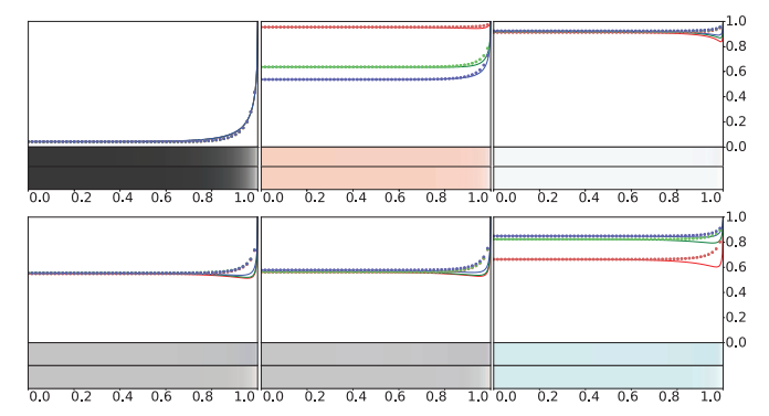 图9.22：展示了Schlick的菲涅耳反射率近似值，与六种物质外反射精确值之间的对比。前三种物质与 图9.20 中所展示的相同，从左到右分别是：玻璃、铜、铝；下面三种物质分别是：铬、铁和锌。每种物质都有一个RGB通道曲线图，其中实线代表了精确的菲涅尔方程，虚线代表了Schlick近似。每个曲线图下面有两个颜色条，其中上面的颜色条代表了精确菲涅耳方程的结果，下面的颜色条代表了Schlick近似的结果。