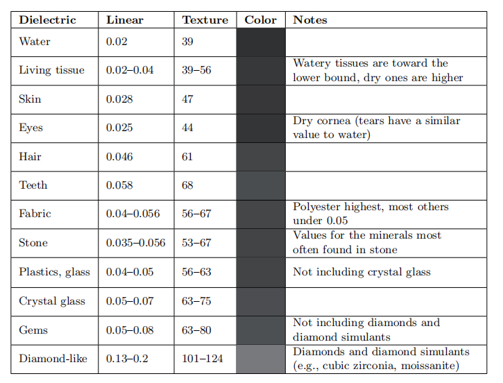 表9.1：各种电介质的外反射 F_0 值。每个值都以线性值、纹理值（非线性编码的8 bit无符号整数）和色板的形式给出。如果给定的 F_0 值是一个范围，那么色板展示是该范围的中间颜色。回想一下，这些都是镜面颜色，例如：宝石通常具有十分鲜艳的颜色，但是这些颜色是由于物质内部的光线吸收而产生的，与菲涅尔反射无关。