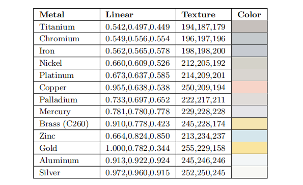 表9.2：各种金属（和一种合金）的外反射 F_0 值，按照反射亮度的顺序进行排序。黄金的实际红色分量略微超出了sRGB色域，图中展示的是clamp后的值。