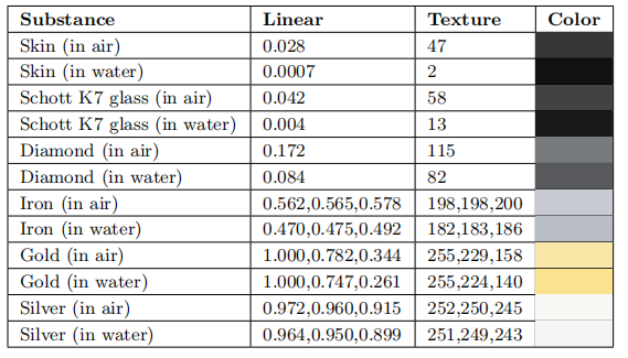 表9.4：各种物质在空气和水中的 F_0 值的比较。正如 方程9.19 所期望的那样，折射率接近水的电介质所受到的影响最大。相比之下，金属几乎没有受到什么影响。