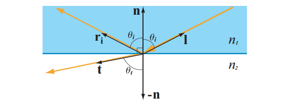 图9.23：平面上的内反射，其中 n_1 > n_2