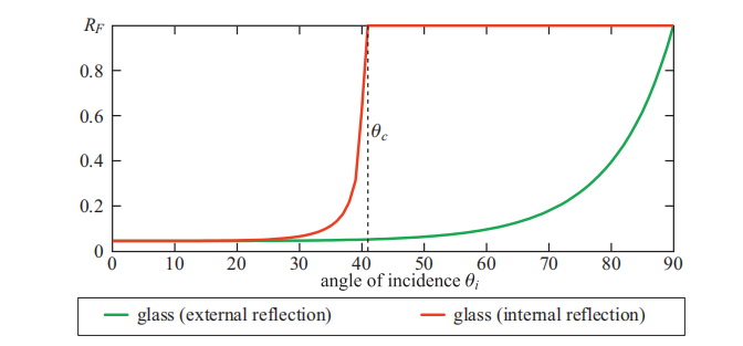 图9.24：玻璃-空气界面内外反射率曲线的比较。在临界角 \theta_{c} 处，内反射率曲线趋于1.0。