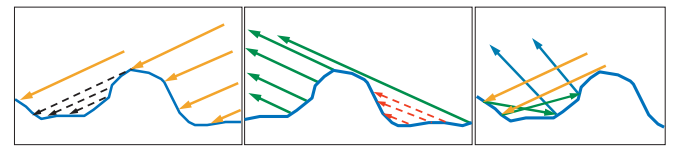 图9.27：微观结构的几何效应。左侧：黑色虚线箭头代表了被其他微观几何遮蔽（遮挡了光线）的区域。中间：红色虚线箭头表示被其他微观几何遮挡（遮挡相机视线）的区域。右侧：展示了光线在微尺度结构之间的相互反射。
