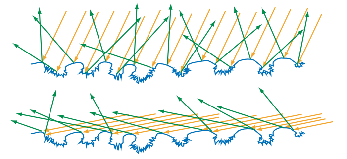 图9.28：图示的微观几何在高度和表面法线之间具有很强的相关性，其中凸起的区域是光滑的，而凹陷的区域是粗糙的。在上面的图像中，光线以接近宏观表面法线的角度照射到表面上。在这个入射角度上，许多入射光线都可以到达粗糙的凹坑，这些光线会在不同的方向上散射。而在下面的图像中，光线以一个掠射角度照射到表面上。Shadowing遮蔽了大部分凹坑，因此只有很少的光线能够照射到它们，大多数光线都被表面的光滑部分反射回来。在这种情况下，表面粗糙度很大程度上取决于光线的入射角度。