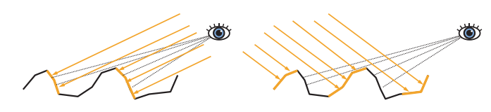 图9.29：微尺度粗糙度引起的逆反射。左右两幅图都展示了一个粗糙表面，它们具有较低的菲涅尔反射率和较高的漫反射率，因此次表面反射在视觉上就变得十分重要。左图中，观察方向和光照方向是相似的，微观几何中明亮的部分也是最可见的部分，从而形成了明亮的材质外观。右图中，观察方向和光照方向的差别很大，在这种情况下，明亮的区域被遮挡在视野之外，而可见区域则位于阴影中，从而形成了更暗的材质外观。