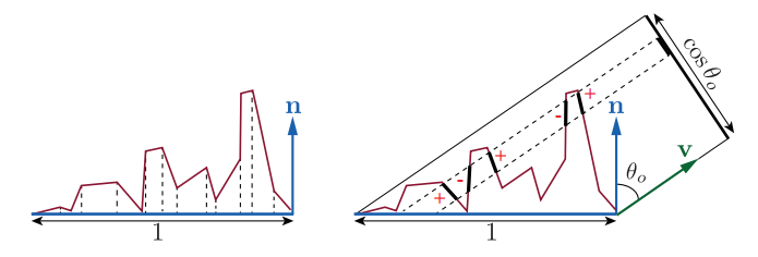 图9.31：微表面结构的侧视图。左侧：我们可以对 D(\mathbf{m})(\mathbf{n} \cdot \mathbf{m}) 进行积分，将微表面区域投影到宏表面平面上，可以得到宏表面的面积（在这个侧视图中则体现为长度），按照约定是1。右侧：对 D(\mathbf{m})(\mathbf{v} \cdot \mathbf{m}) 进行积分，将微表面区域投影到垂直于观察方向 \mathbf{v} 的平面上，可以获得宏表面在该平面上的投影，即 \cos \theta_{o} 或者 (\mathbf{v} \cdot \mathbf{n}) 。当多个微表面的投影相互重叠的时候，背面微表面的负投影区域会和对应的正面微表面的正投影区域相互抵消。
