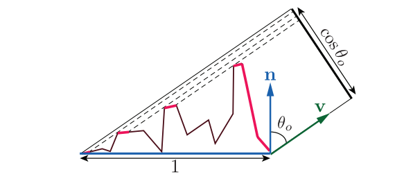 图9.32：对可见微表面（亮红色）的投影面积进行积分，能够得到垂直于观察方向 \mathbf{v} 的平面上的宏表面投影面积。