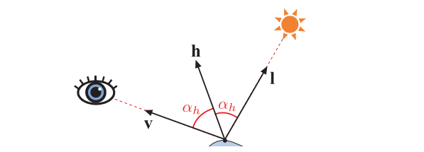 图9.33：半向量 \mathbf{h} 与观察方向 \mathbf{v} 和光线入射方向 \mathbf{l} 的夹角 （用红色表示） 相等。