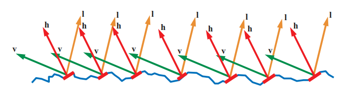 图9.34：由微表面构成的表面。只有微表面法线与半向量 \mathbf{h} 对齐的那部分（图中红色的微表面），才会参与从入射方向 \mathbf{l} 到观察方向 \mathbf{v} 的光线反射。