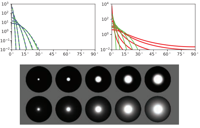 图9.36：左上角：Blinn-Phong分布（蓝色虚线）和Beckmann分布（绿色实线）的对比图，参数 \alpha_{b} 在0.025-0.2范围内，并使用了参数关系 \alpha_{p}=2 \alpha_{b}^{-2}-2 进行粗糙度的转换。右上角：GGX分布（红色实线）和Beckmann分布（绿色实线）的对比图，其中参数 \alpha_{b} 的值与左图中的完全相同。通过人眼调节参数 \alpha_{g} 的值，来匹配高光大小。底部渲染图中的球体也使用了相同的数值，其中第一行使用了Beckmann NDF，第二行则使用了GGX分布。