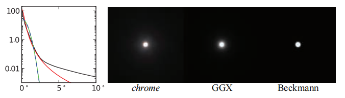图9.37：MERL数据库中各种NDF对金属铬的匹配程度。左侧图中展示了相对于夹角 \theta _m 的镜面峰值，三条曲线分别代表金属铬（黑色）、GGX分布（红色，其中 \alpha_{g}= 0.006  )，Beckmann分布（绿色，其中 \alpha_{g}= 0.013 ），Blinn-Phong分布（蓝色虚线，其中 n = 12000 ）。右侧展示了金属铬、GGX分布，Beckmann分布的高光渲染结果。 [214]