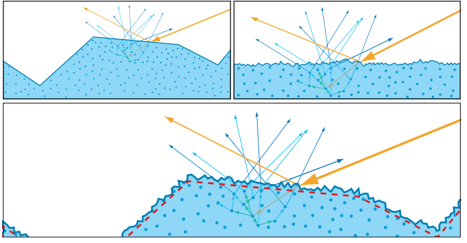 图9.40：具有相似NDF，但是微观几何尺度与次表面散射距离相对大小不同的三个表面。左上角：次表面散射距离小于表面不规则性；右上角：次表面散射距离大于表面不规则性。下方：展示了一个具有多种不同尺度粗糙度的微表面，图中红色虚线代表了其有效表面，它仅包含大于次表面散射距离的微观结构。