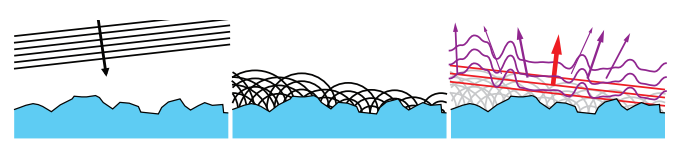 图9.45：左图：我们可以看到入射到粗糙纳米几何表面的平面波前。中间：我们可以看到表面上的球面波是根据Huygens-Fresnel原理形成的。右图：我们可以看到在发生相长干涉和相消干涉之后，产生的一些波（红色部分）形成了一个平面反射波。剩下的部分（紫色部分）则发生了衍射，每个方向上光的传播量都不同，这取决于光的波长。
