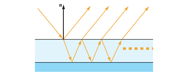 图9.46：入射到一个反射基板的薄膜上的光线。除了主反射外，还有多条折射光路，这些光线要么在基板上被反射，要么在顶部的薄膜表面被内反射，要么直接折射穿过薄膜。这些光路都是同一个光波所产生的，但是由于光路长度的差异，它们具有一些很小的相位延迟，因此它们之间会发生干涉。