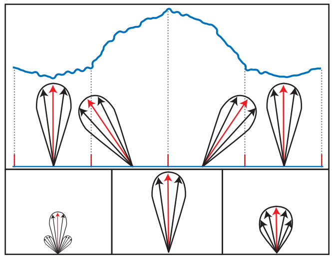 图9.50：展示了 图9.49 中的部分表面。第一行显示了法线分布（其中的红色箭头代表了平均法线）和隐含的微观几何结构。第二行展示了将上述四个NDF平均为一个NDF的三种mipmap方法。其中左边的是 ground truth（将法线分布进行平均）；中间是对均值（法线）和方差（粗糙度）进行分别平均后的结果；右边使用了一个平均NDF来对NDF进行拟合。