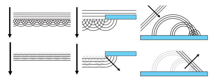 图9.44：左图：我们可以看到一个平面波前在真空中传播。如果将波前上的每个点都视为新的球形波源，则新生成的波会在除正方向之外的所有方向上发生相消干涉，从而再次产生平面波前。中间：展示了波在遇到障碍物时发生的情况。对于障碍物边缘的球形波，在它的右侧并没有波会与它发生相消干涉，因此有些波会在边缘附近发生衍射或者“泄漏”。右图：一个平面波前被平面反射回来。平面波前会先遇到左侧的表面点，先遇到表面就会先被反射，因此从左侧表面点发射出的球面波会有更多的时间进行传播，最终会变得更大。不同尺寸的球面波前，在沿着反射平面的边缘处会发生相长干涉，而在其他方向则会发生相消干涉。